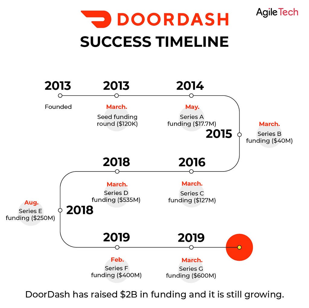 doordash success story, doordash on-demand platform raised $2B funding,