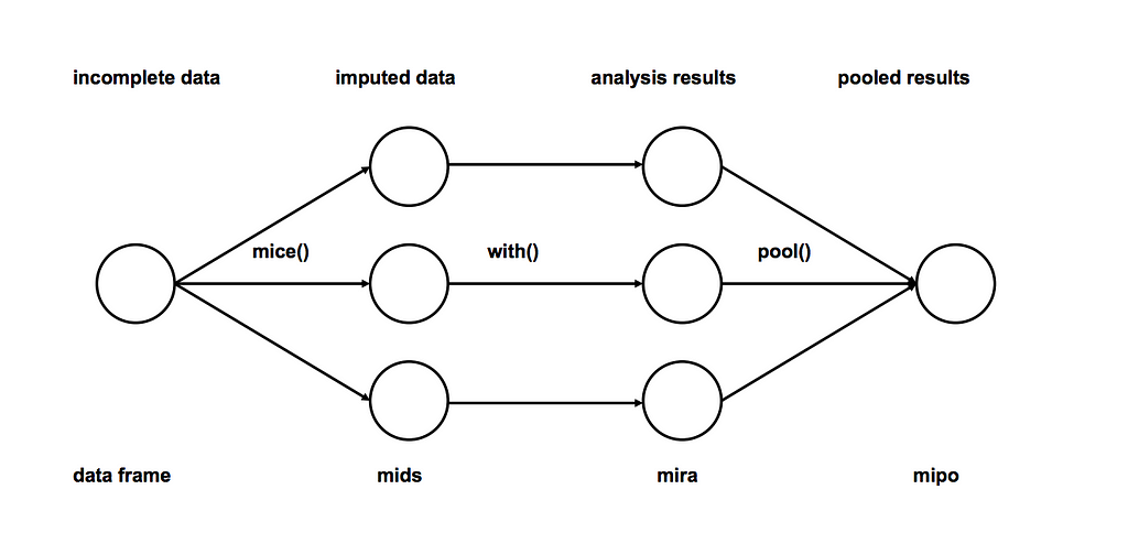 Handling Missing Values In Machine Learning: Part 2 | LaptrinhX