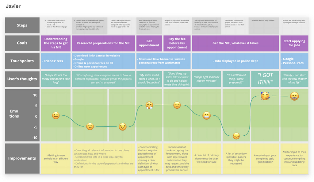 Javier’s user journey