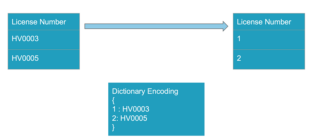 Dictionary Encoding