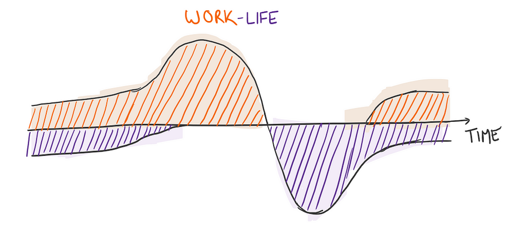 Doodle of an area graph showing fluctuations in time spent at work and outside of work. PhD work life balance graph