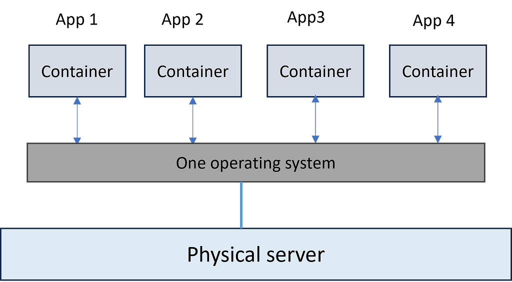 Containers share the operating system of physical server