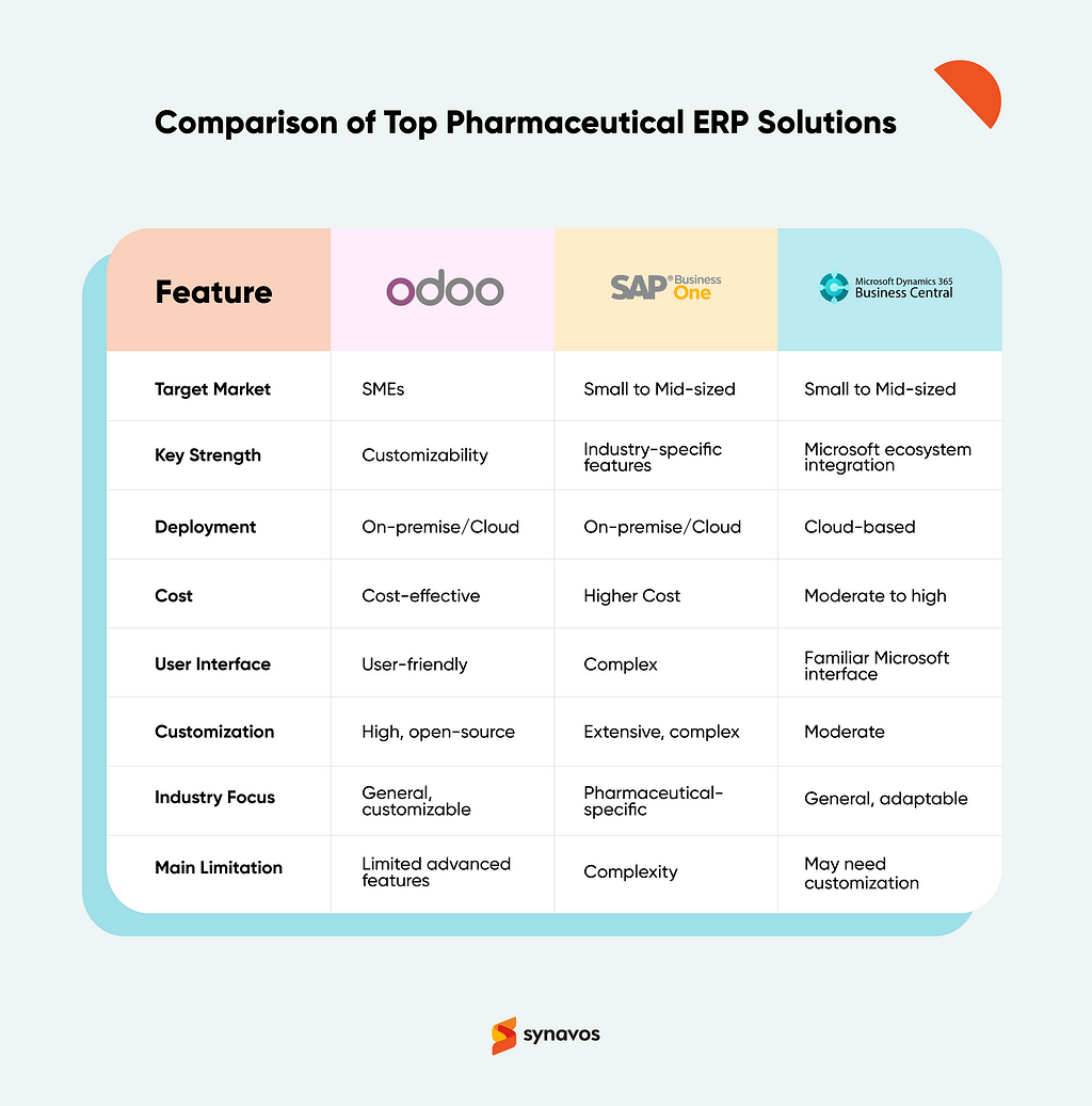 Comparison of Top Pharmaceutical ERP Solutions