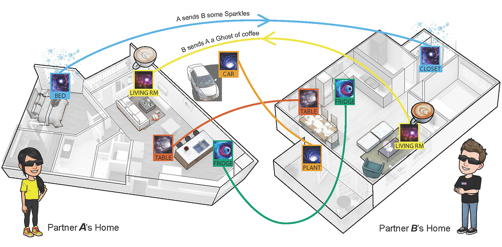 An illustration showing the bird’s-eye view of the homes of two friends. On the left is Partner A’s home, and on the right is Partner B’s home. Colored lines connect the objects and spaces from Partner A’s home to Partner B’s home, depicting digital connections between them. The image of a coffee cup is transmitted from Partner B’s living room to Partner A’s living room, while sparkles are transmitted between Partner A’s bed and Partner B’s closet.