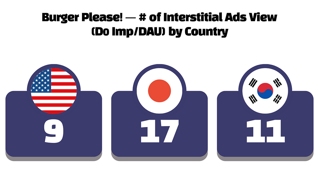 Burger Please! — # of Interstitial Ads View (D0 Imp/DAU) by Country