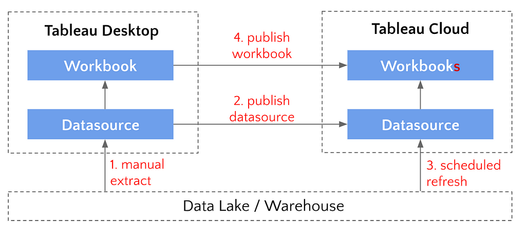 將儀表板需要使用到的 SQL 指令進行第一次的資料擷取，再將擷取到的資料上傳到 Tableau 的資料源 (Datasource) 中，再經過 Tableau 內建的排程器定時將擷取 (Extract) 的資料進行更新，再由 Tableau 的工作簿 (Workbook) 進行解讀，呈現最終的視覺化圖表。