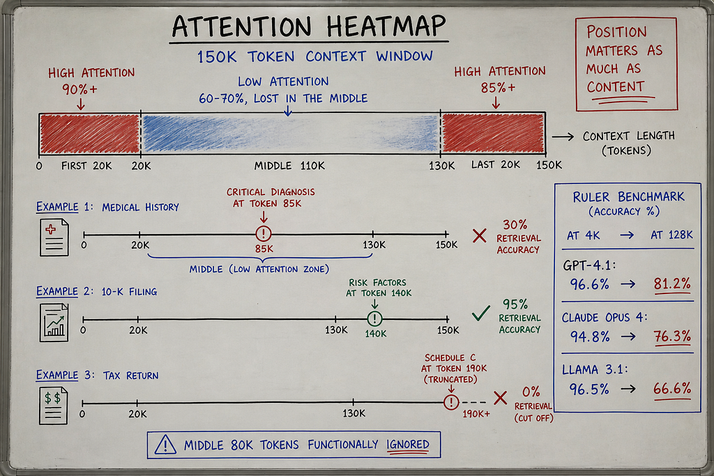 Whiteboard diagram showing LLM attention pattern across 150K context — high attention (90%+) on first 20K and last 20K tokens, dramatically lower attention (60–70%) on middle 110K tokens creating “lost in the middle” zone. Three examples show impact: medical diagnosis in middle (30% retrieval), risk factors at end (95% retrieval), truncated Schedule C (0% retrieval). RULER benchmark scores showing performance degradation. Red and blue dry-erase marker, visible eraser marks.