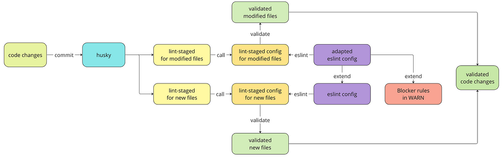 scheme of committing changes