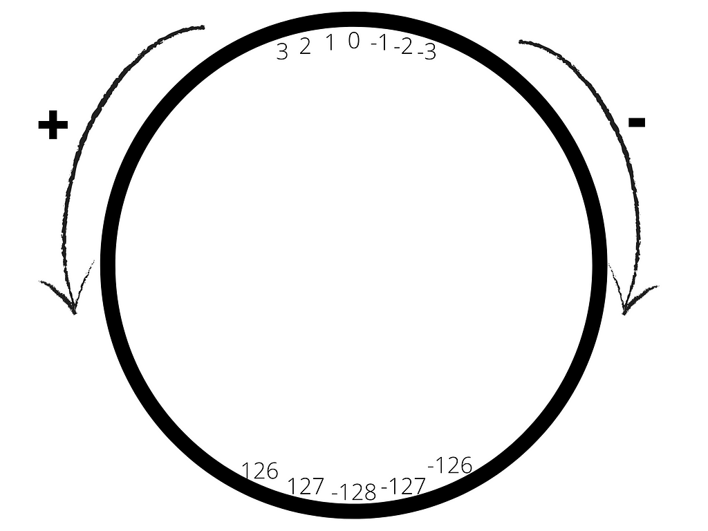 Numbers following a circular pattern