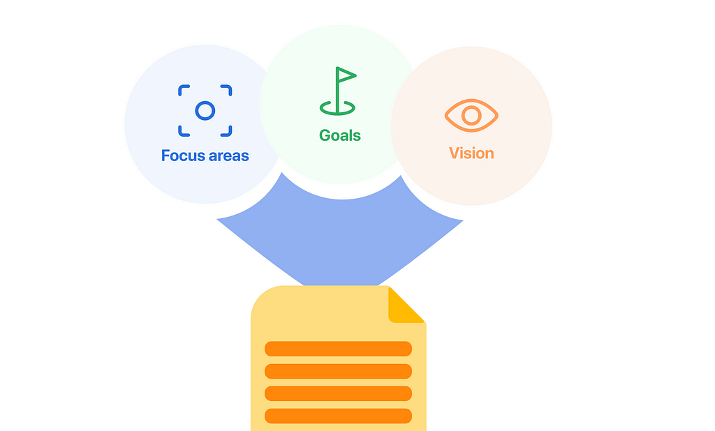 A visualisation that shows that the input you use to create a UX strategy is focus areas, goals and the vision