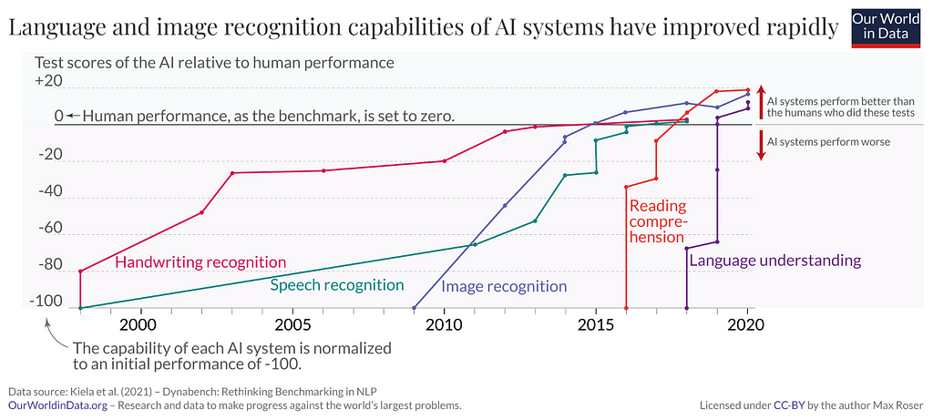 Diagram about the rapid improvement of the language / image recognition capabilities of AI systems