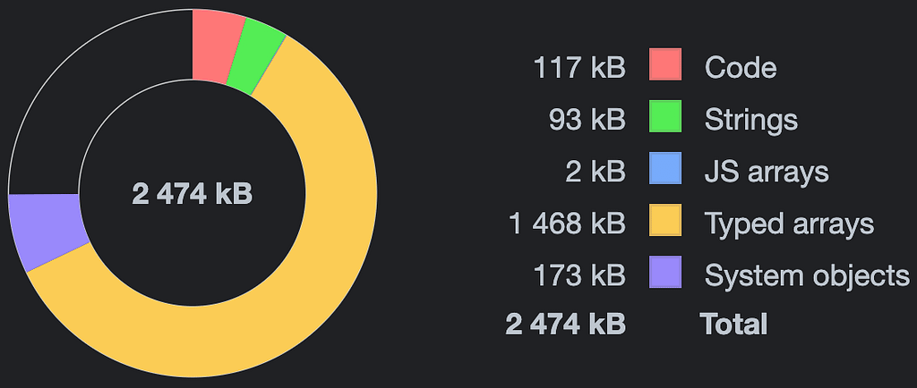 Total memory for Wasm — 2474kB.