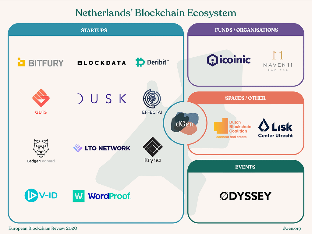 Map of Netherlands’ Blockchain Ecosystem, with space for Startups, Funds/Organisations, Spaces/Other, and Events.