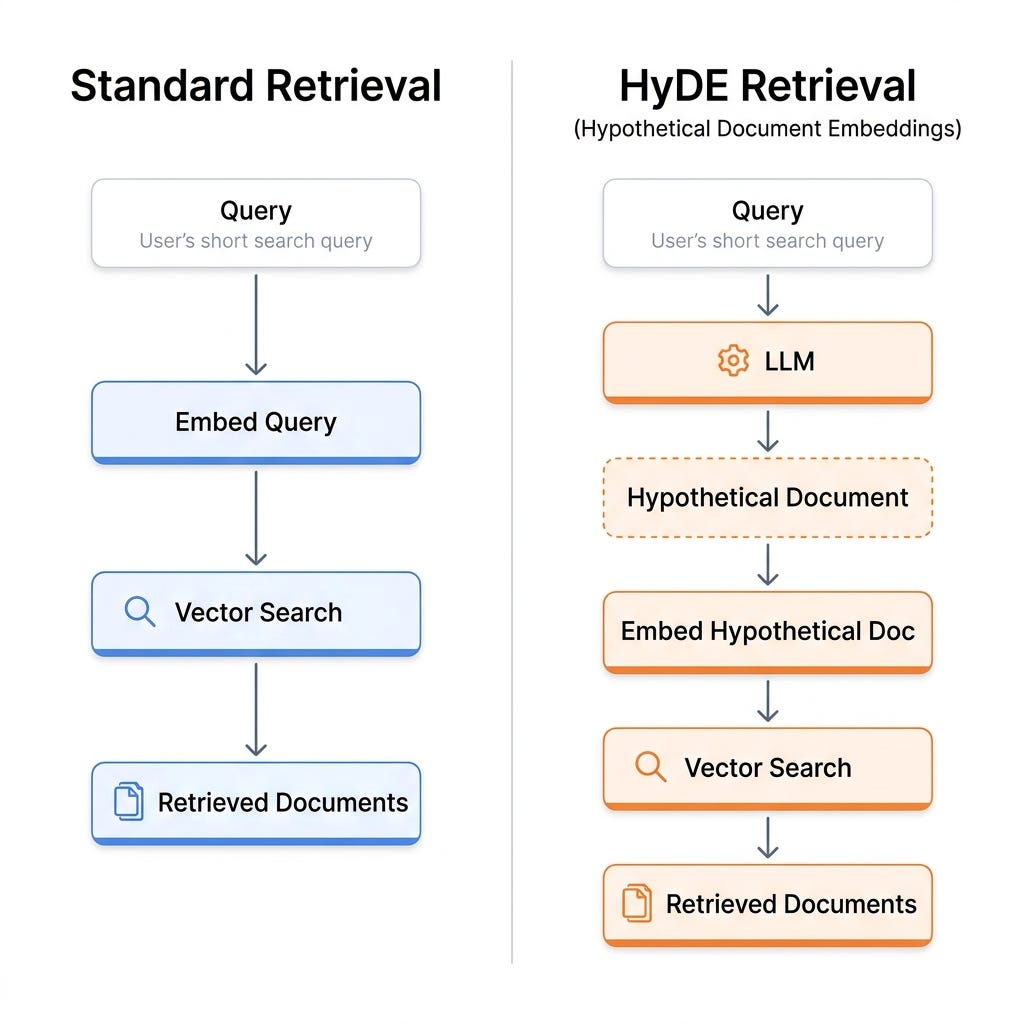 When Does HyDE Help RAG? I Tested 3 Query Types and It Failed on Two