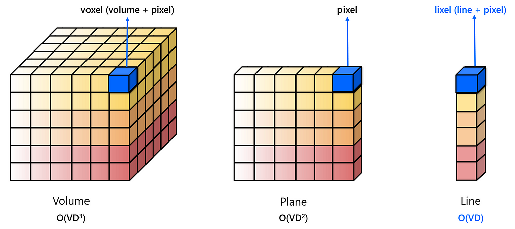 Voxel vs. Pixel vs. Lixel, including the memory complexity comparison. V denotes # of vertices and D denotes # of pixels required for one vertex.