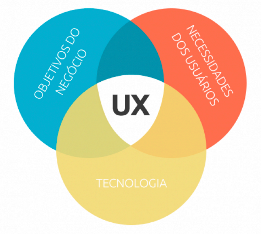 Intersecção do papel de um UX Designer que envolvem: objetivos de negócio, necessidades dos usuários e Tecnologia.