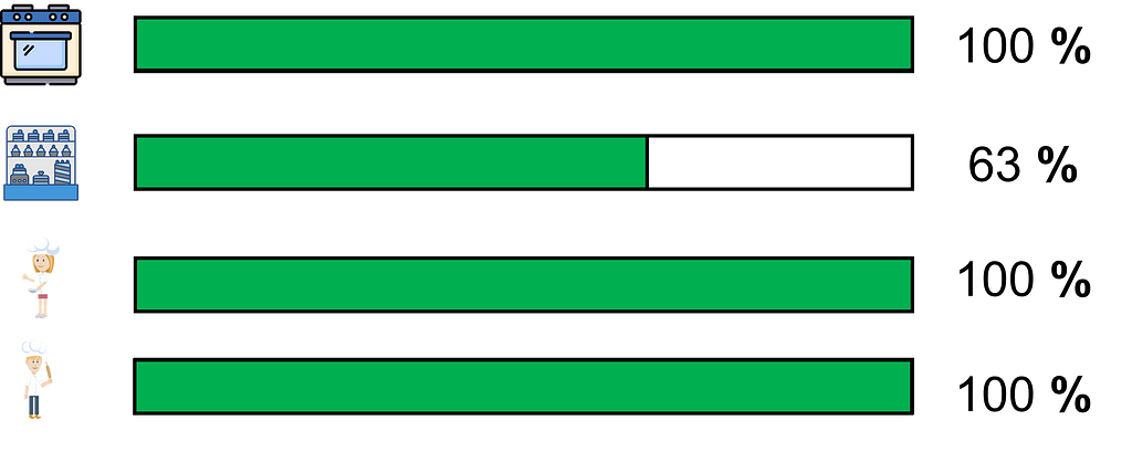 Bar chart illustrating resource usage in a bakery production process. The chart shows four categories: oven capacity, storage space, and two worker categories (one male and one female baker). Each category is represented by an icon on the left, with green bars indicating the usage level for each resource. The oven and worker categories have the longest bars, indicating higher utilization, while storage space shows a shorter bar.