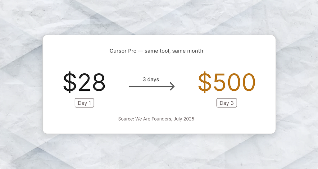 Infographic showing a Cursor Pro user’s costs jumping from $28 on day one to $500 by day three of the same month, following the June 2025 pricing change.