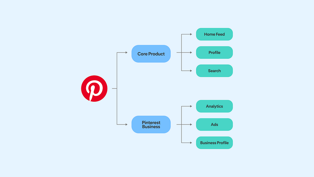 A flow chart showing the structure of the collection. Under Core Product, there is Home Feed, Profile, and Seach. Under Pinterest Business, there is Analytics, Ads, and Business Profile.