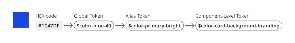 Linear relationship between a global token, alias token and component-level token