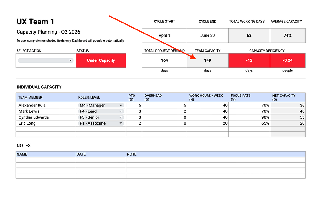 An image of a Capacity Planning spreadsheet I created with arrow pointing to Team Capacity cell.