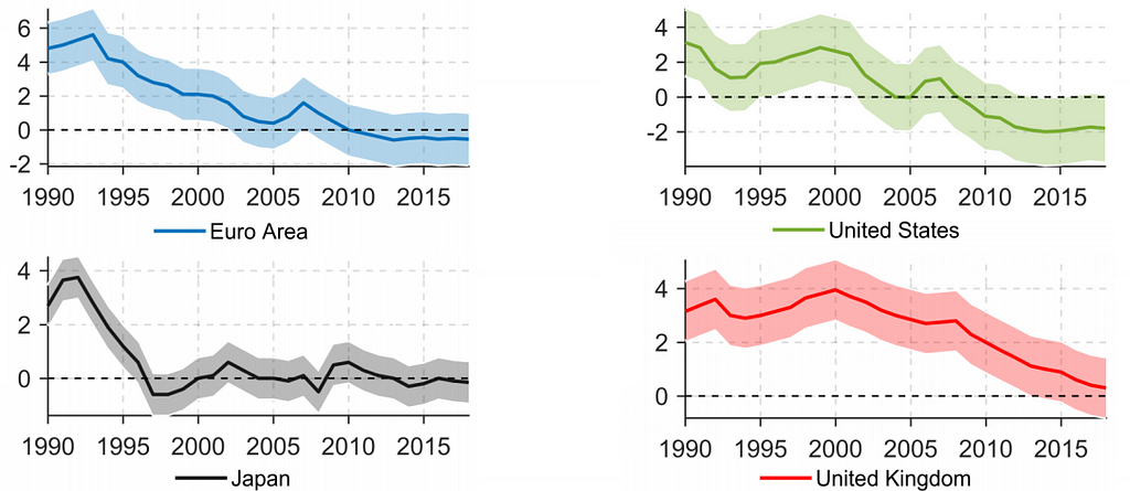 interest rates are in negative territory for most developed economies