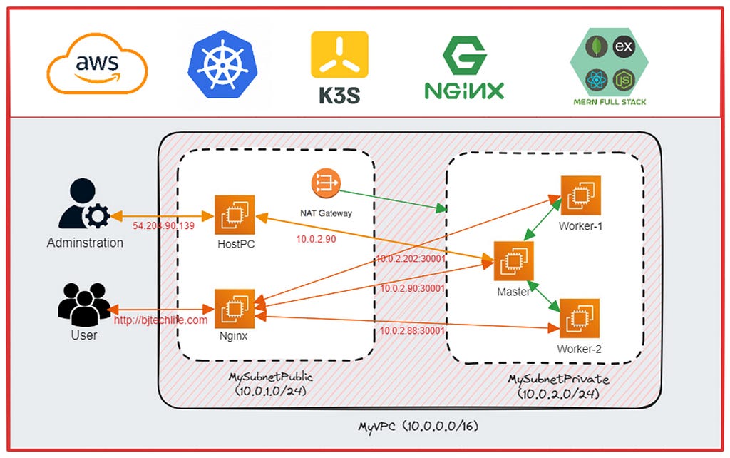 Deploy full stack(MERN) application with Kubernetes (K3s) on AWS EC2 Architecture