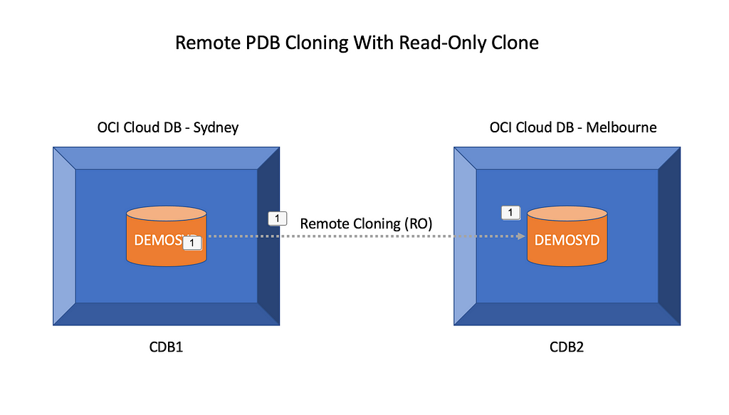 a-comprehensive-guide-for-remote-cloning-oracle-pdbs-laptrinhx