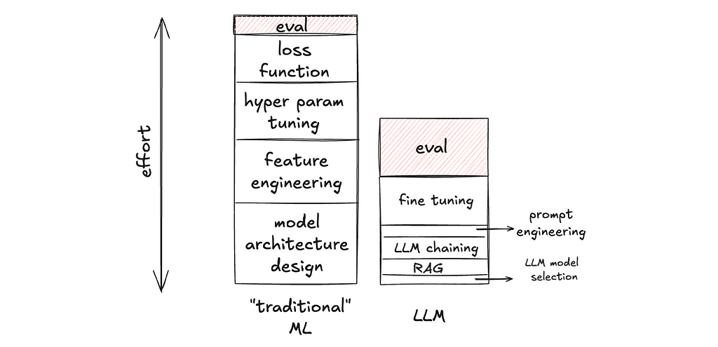 Paradigm Shifts of Eval in the Age of LLM