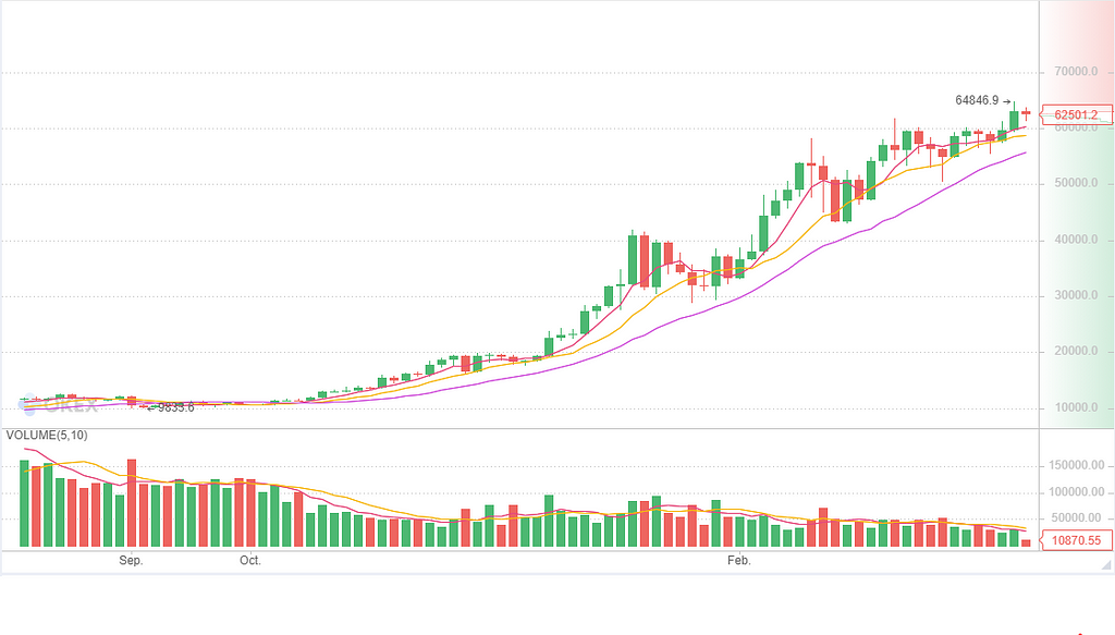 The crypto bull run intensifies with Coinbase direct listingCryptocurrency Trading Signals, Strategies & Templates | DexStrats