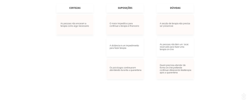 Matriz de certezas, suposições e dúvidas, que serve de norte para posteriores pesquisas.