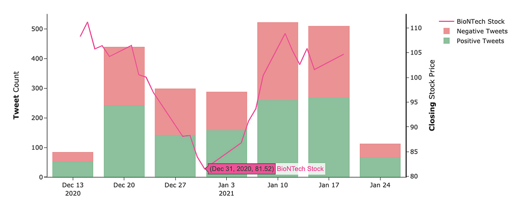 a stacked bar chart over time showing total sentiment as a sum of negative and positive sentiment about COVID-19 vaccines and a line chart overlain on the same time scale showing stock prices of BioNTech. They appear to correlate between highs and lows.