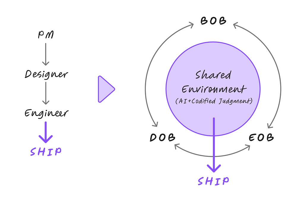 On the left, a top-down chain: PM to designer to engineer to ship. On the right, three builders — DOB, EOB, and BOB — arranged around a shared environment of AI plus codified judgment, all shipping directly from it.