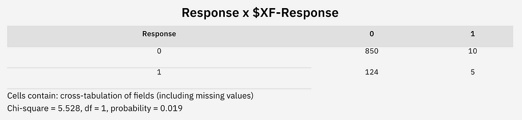 label of “Response x $XF-Response” table has response “0” with field “0” with value 850, and field “1” with value 10. response “1” with field “0” with value 124, and field “1” with value 5. also says that cells contain cross-tabulation of fields (including missing values), chi-square equal to 5.528, df equal to 1, probability equal to 0.019