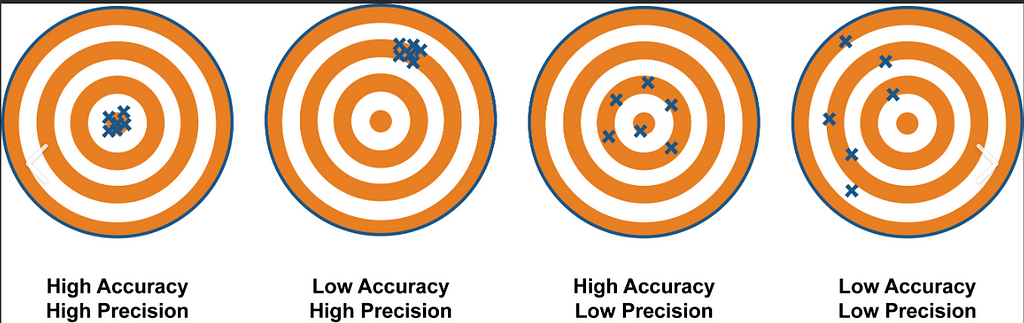 Four targets are shown, that show the difference between accuracy and precision. Precision is when the target is continuously hit in the same spot, accuracy is when the points are near/on the bulls eye.