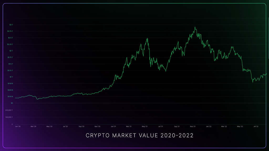 Crypto market value 2020–2022