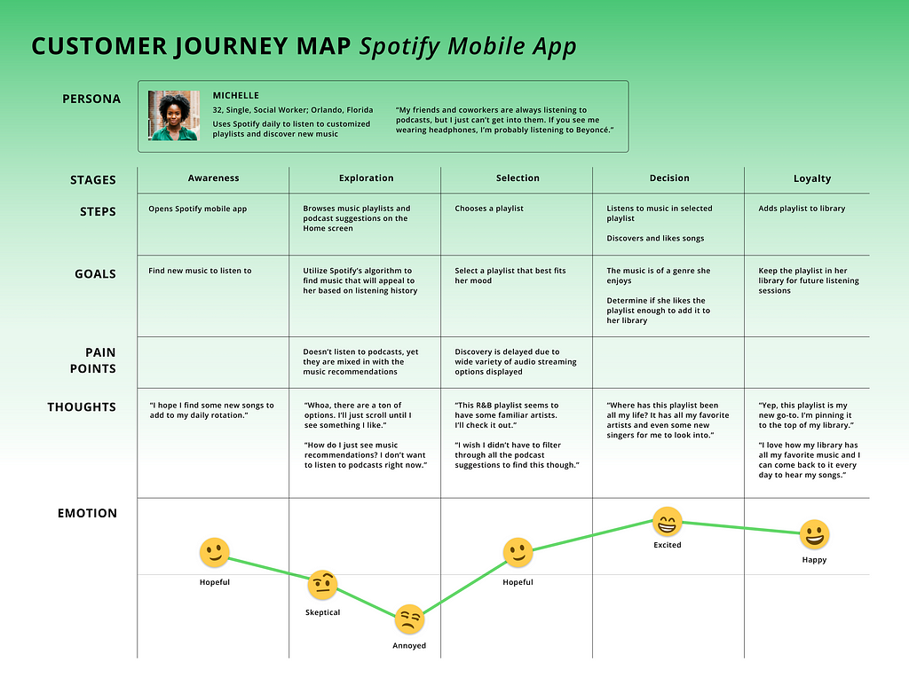 Customer journey map graph of following user’s path to adding music playlist to their library including stages, steps, goals, pain points, thoughts, and emotion displayed using emojis