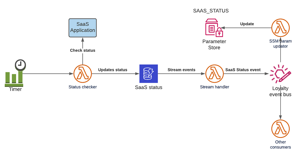 Elaborate architecture of the status monitoring of SaaS application.