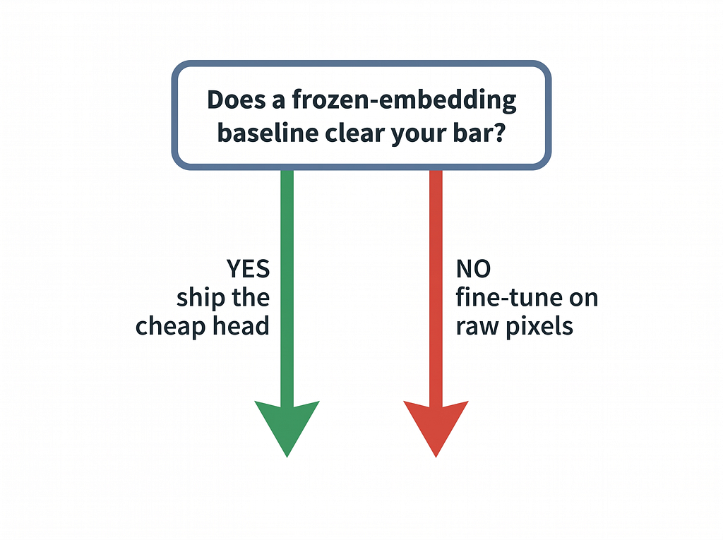 Decision diagram for building an AI-image detector — if a frozen-embedding DINOv2 baseline is good enough, ship it; otherwise fine-tune ConvNeXt end-to-end