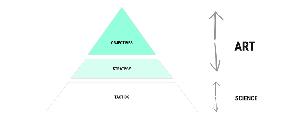 A three-tiered pyramid with tiers labelled as Objectives, Strategy and Tactics, from top to bottom