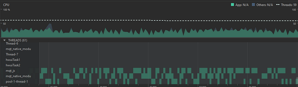 A profiler view of three threads. Most of the time, only one of them active, and the rest are idle.