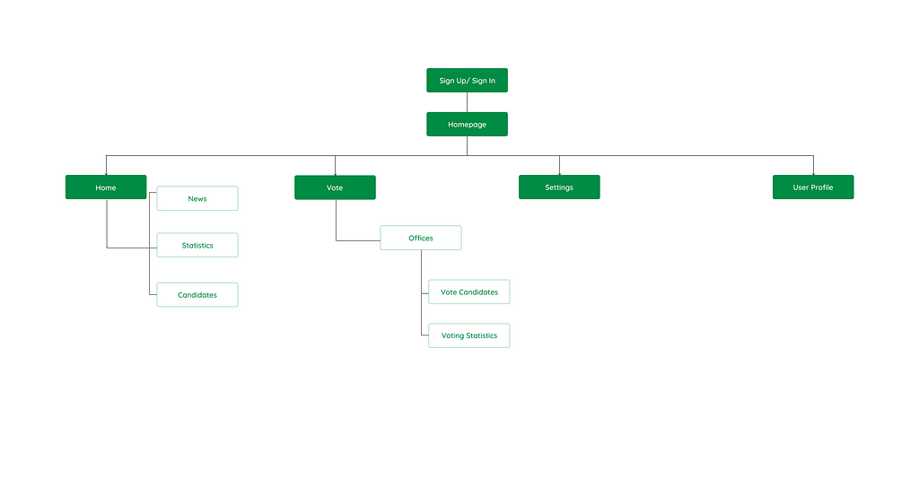 Chart of the sitemap