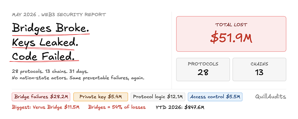$51.9 Million Stolen in May 2026. Bridges Bled. Keys Leaked. Code Broke.