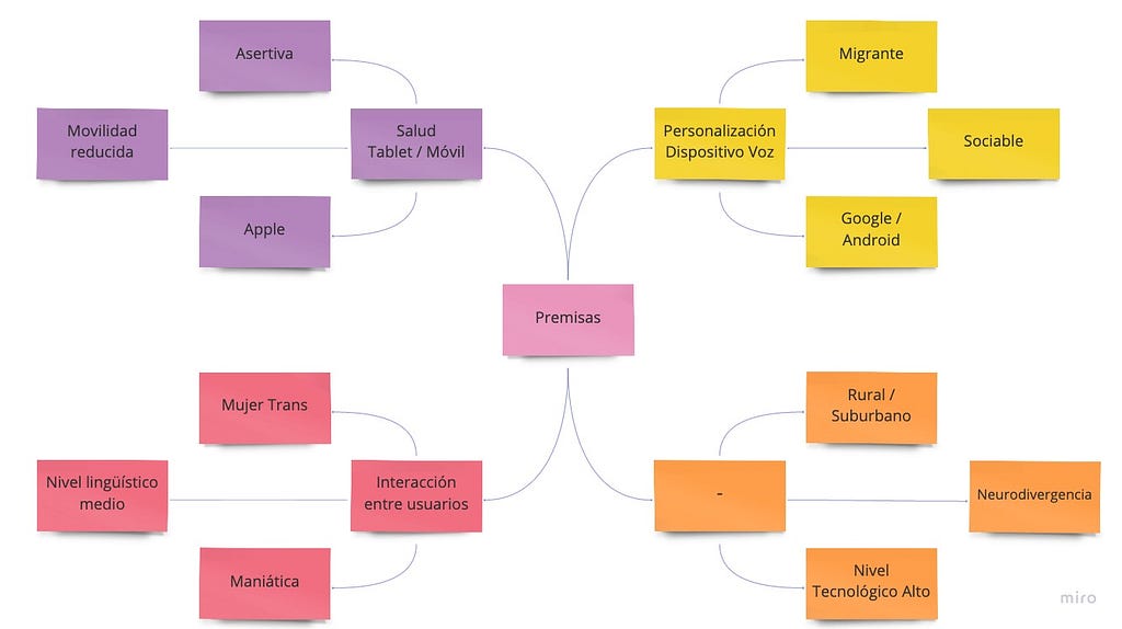 Esta imagen muestra unos diagramas de flujo donde el algoritmo elige distintas variables para ofrecer User Personas diversos.