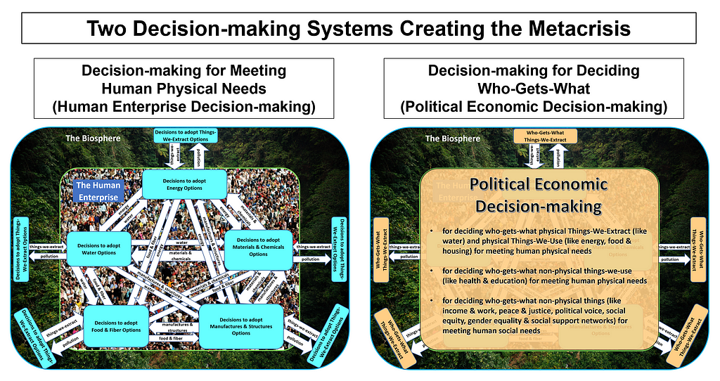 map of the decision-making system called Political Economic Decision-making for Deciding Who-Gets-What