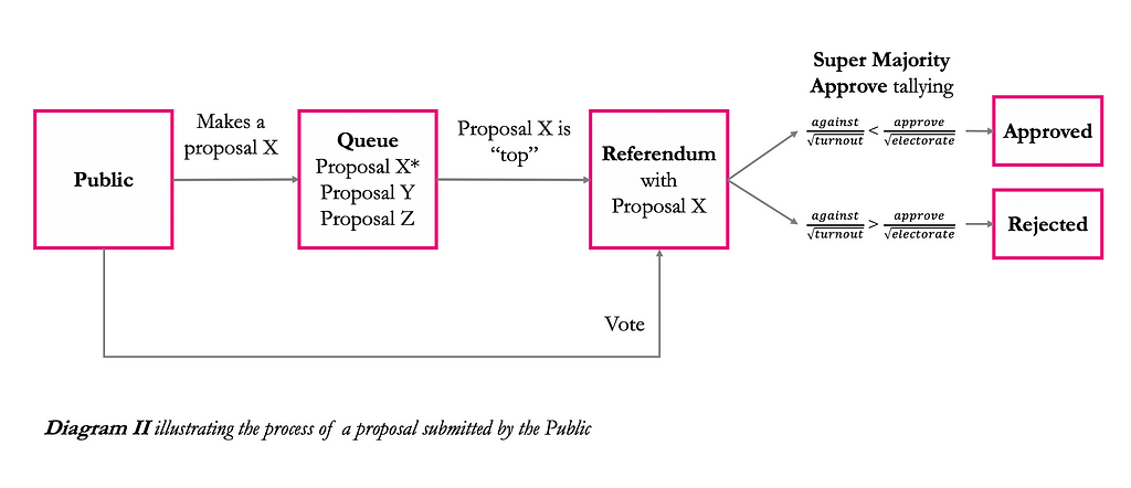 Diagram II illustrating the process of a proposal submitted by the Public by Cryptium Labs