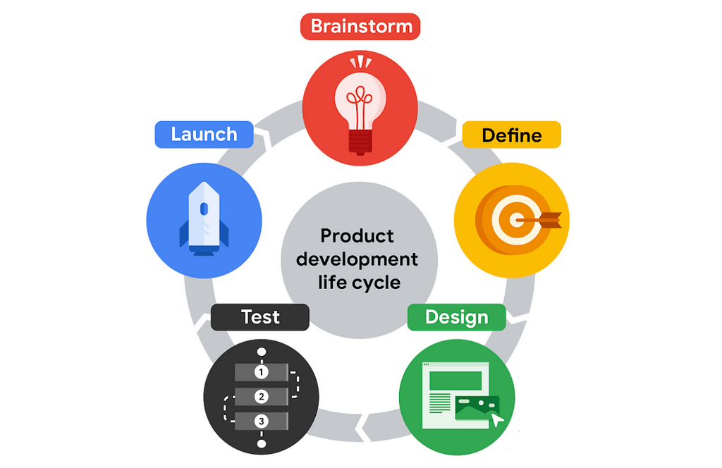 The 5 phases of product development — brainstorm, define, design, test and launch each in different colors circles connected in a cyclic process.