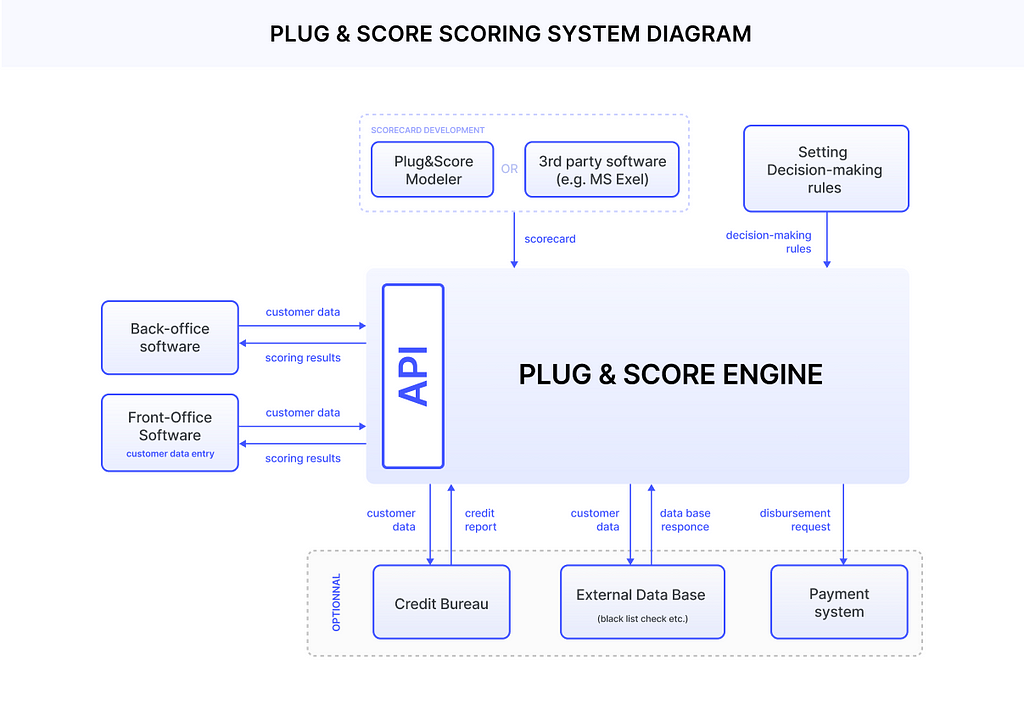 Credit decision-making scoring rules engine.