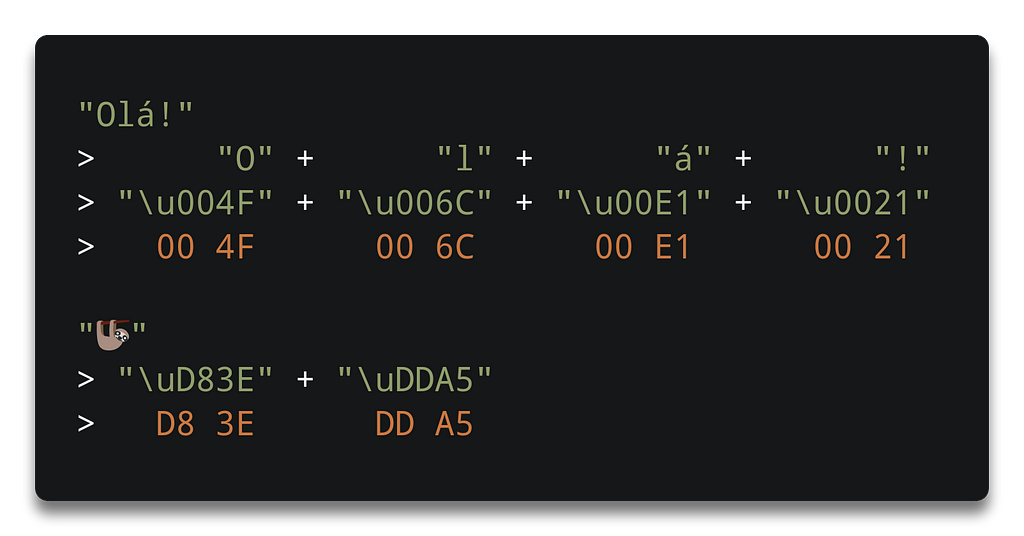 “Olá!” > “O” + “l” + “á” + “!” > “\u004F” + “\u006C” + “\u00E1” + “\u0021” > 00 4F 00 6C 00 E1 00 21. And “🦥” > “\uD83E” + “\uDDA5” > D8 3E DD A5.