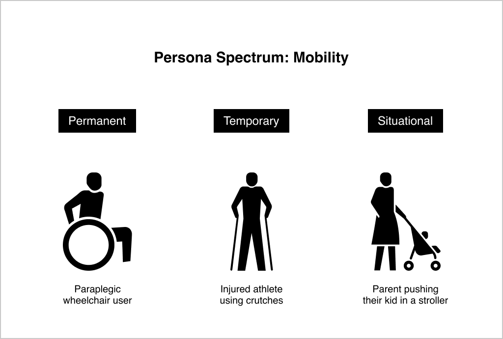 A diagram showing a persona spectrum of mobility in a permanent state (a paraplegic wheelchair user), a temporary state (an injured athlete using crutches), and a situational context (a parent pushing their kid in a stroller)